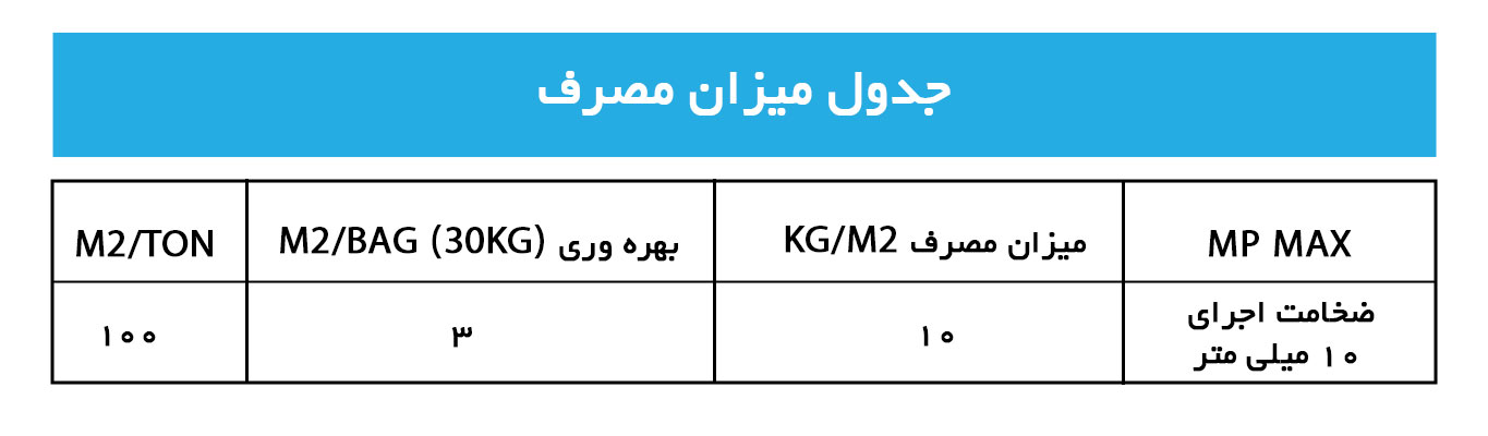 جدول میزان مصرف گچ پلیمری پاششی MP MAX
