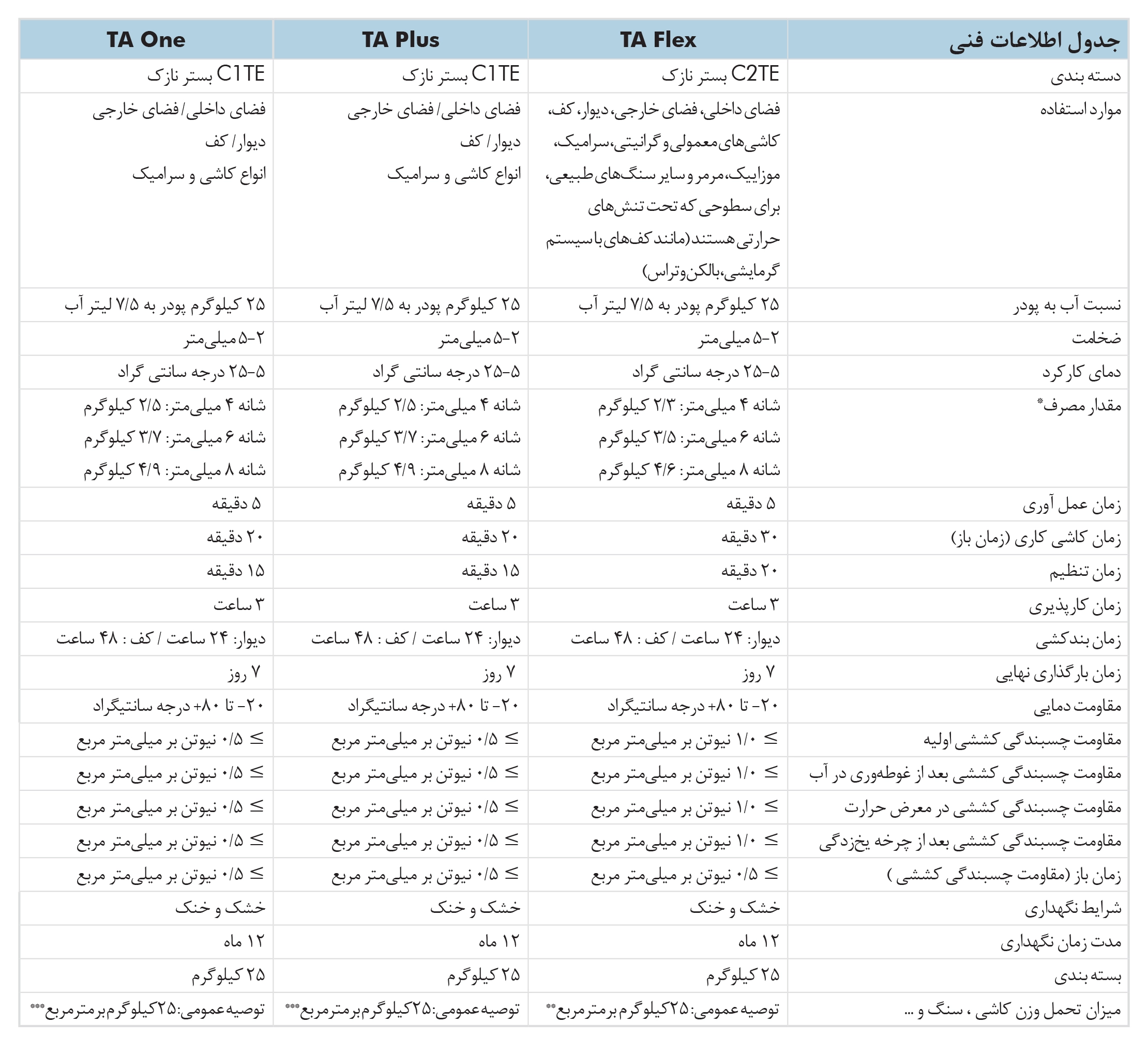 توضیحات فنی چسب کاشی کی پلاس